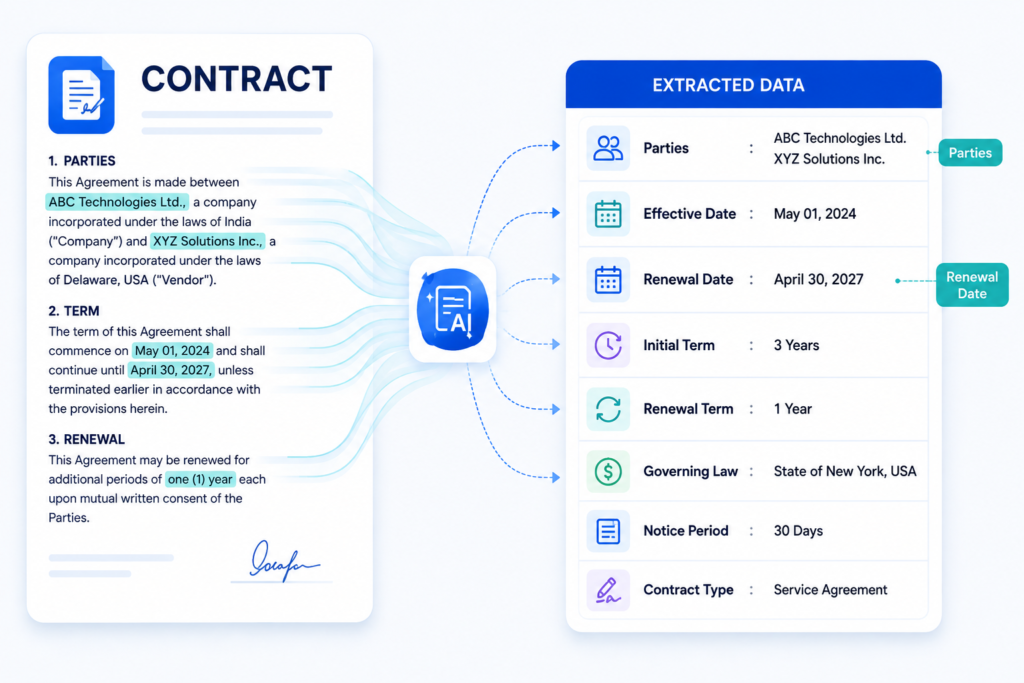 Contract data extraction services converting a contract clause into structured data fields.