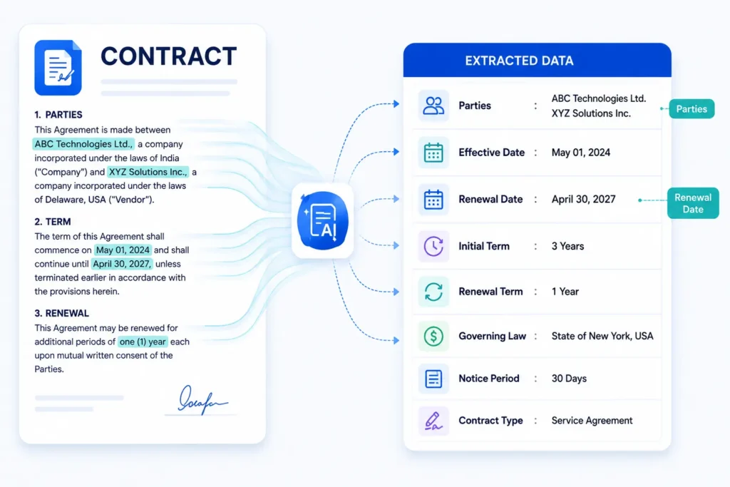 Contract data extraction services converting a contract clause into structured data fields.
