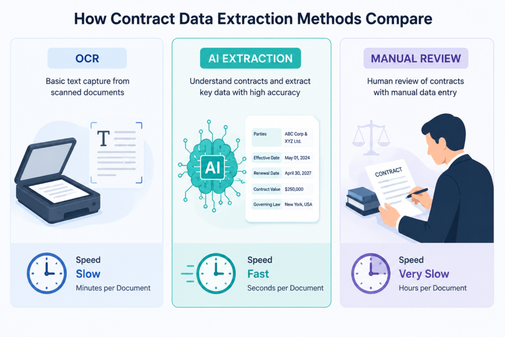 Comparing OCR, contract data extraction services, and manual legal review.