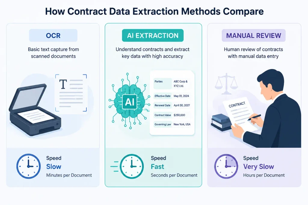 Comparing OCR, contract data extraction services, and manual legal review.