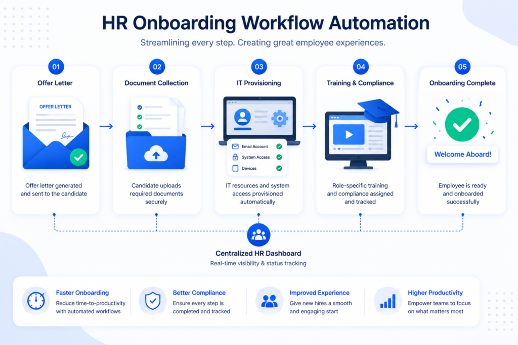 HR onboarding workflow automation process showing connected digital steps from offer to day one.