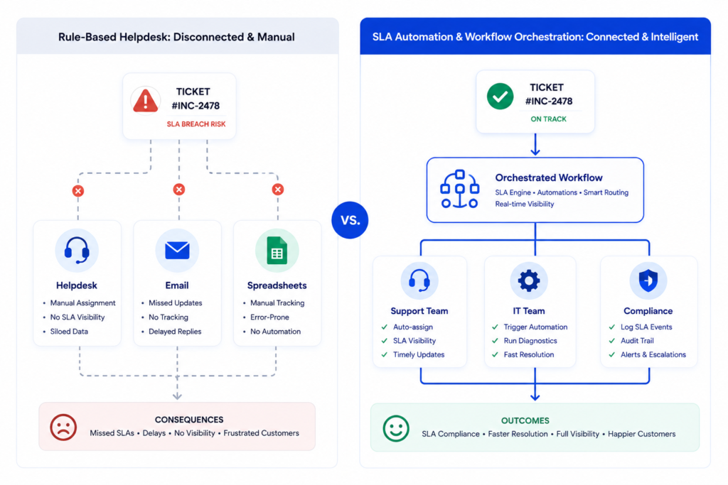 Rule-based helpdesk gaps versus SLA automation and workflow orchestration comparison.