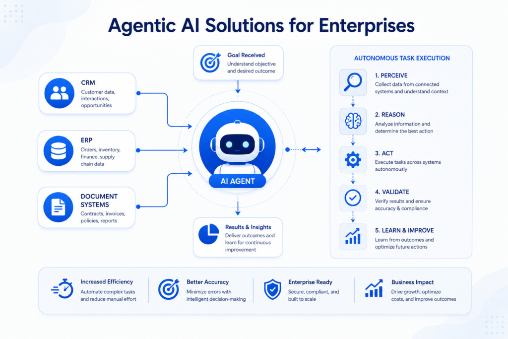 Agentic AI solutions for enterprises connecting to CRM, ERP, and document systems.