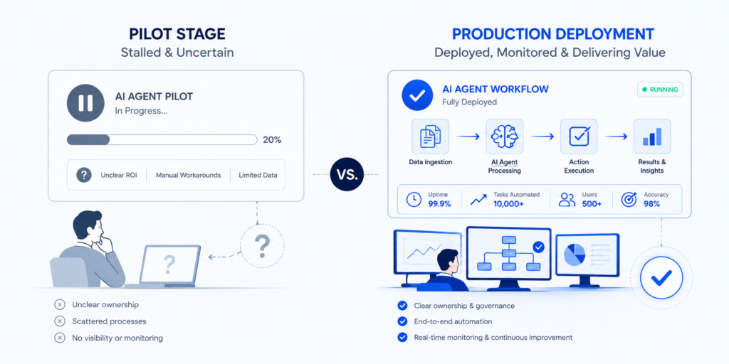 Agentic AI solutions for enterprises pilot stage versus production deployment.