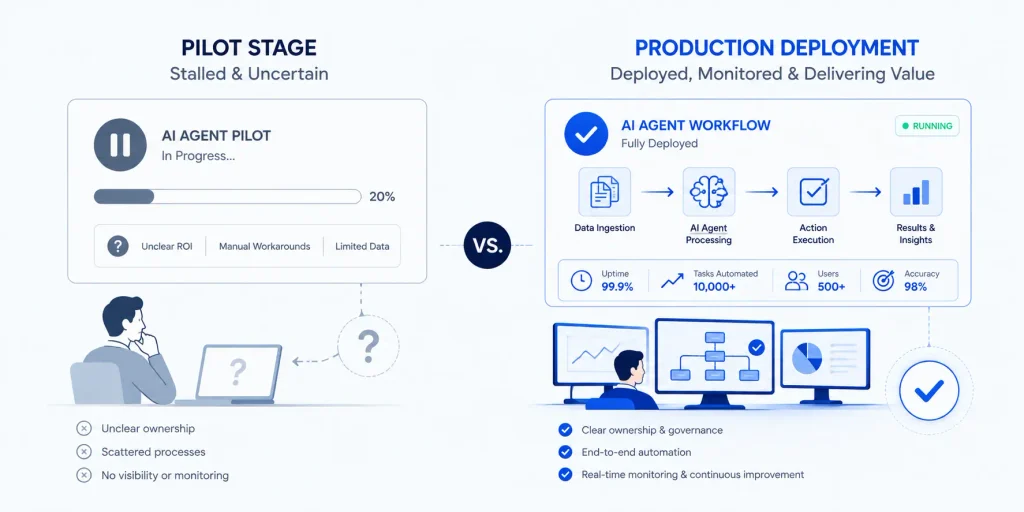 Agentic AI solutions for enterprises pilot stage versus production deployment.