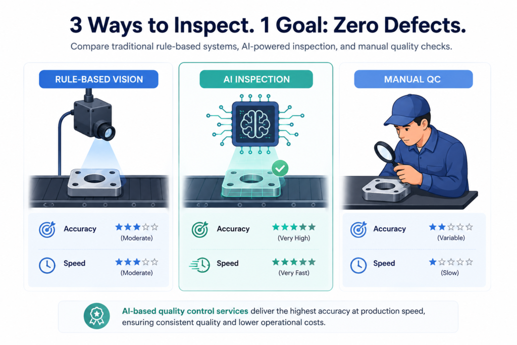 Comparing rules-based vision, AI-based quality control services, and manual inspection.