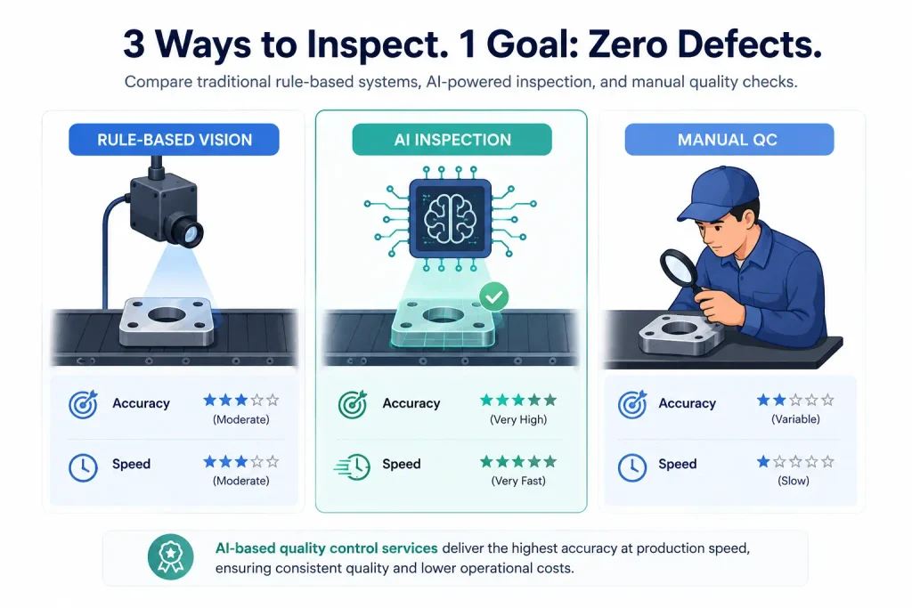 Comparing rules-based vision, AI-based quality control services, and manual inspection.