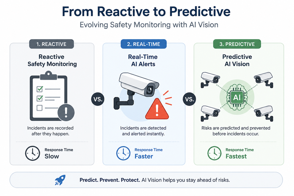 Comparing reactive safety monitoring with predictive safety incident prevention.
