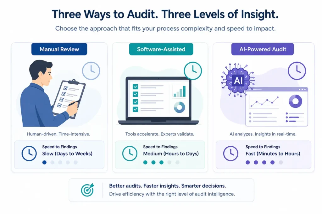 Comparing manual review, software-assisted audits, and workflow efficiency audit services.