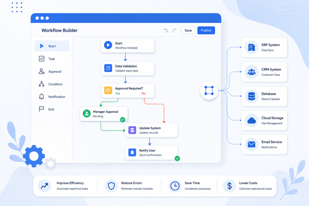 Illustration of business process automation services connecting workflows across enterprise systems.