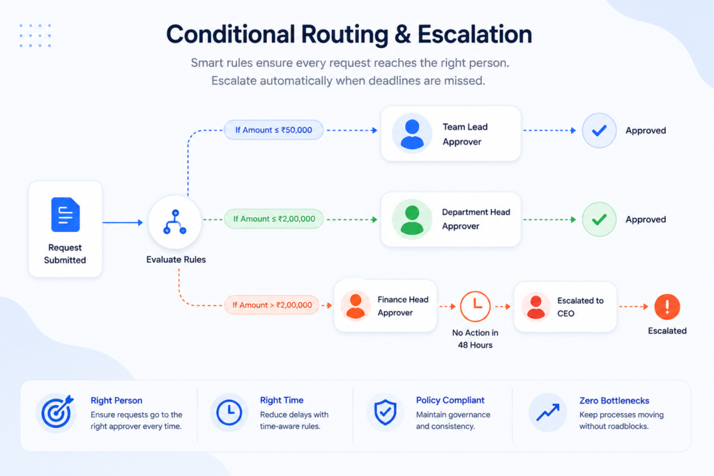 Conditional routing and escalation logic in business process automation services.