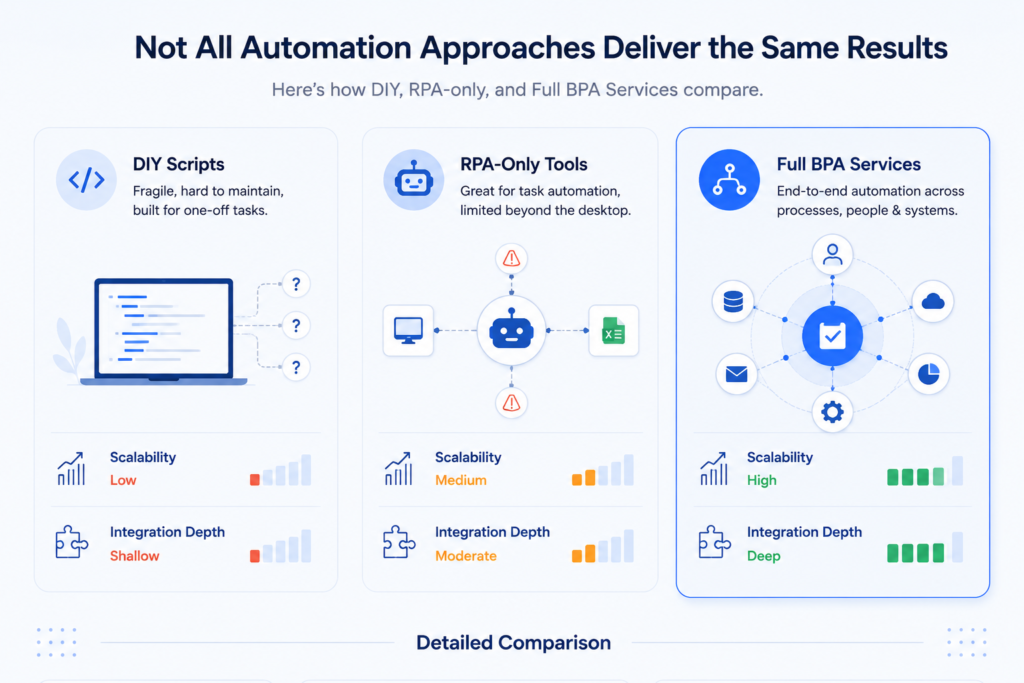 Comparison of automation approaches for business process automation services.