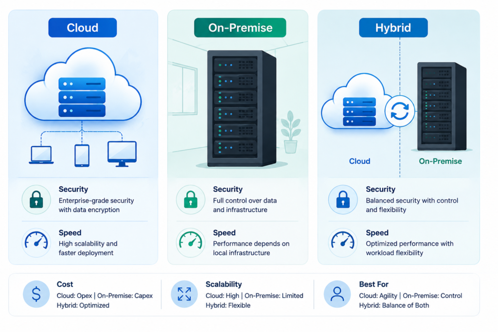 omparing cloud, on-premise, and hybrid document management system services.