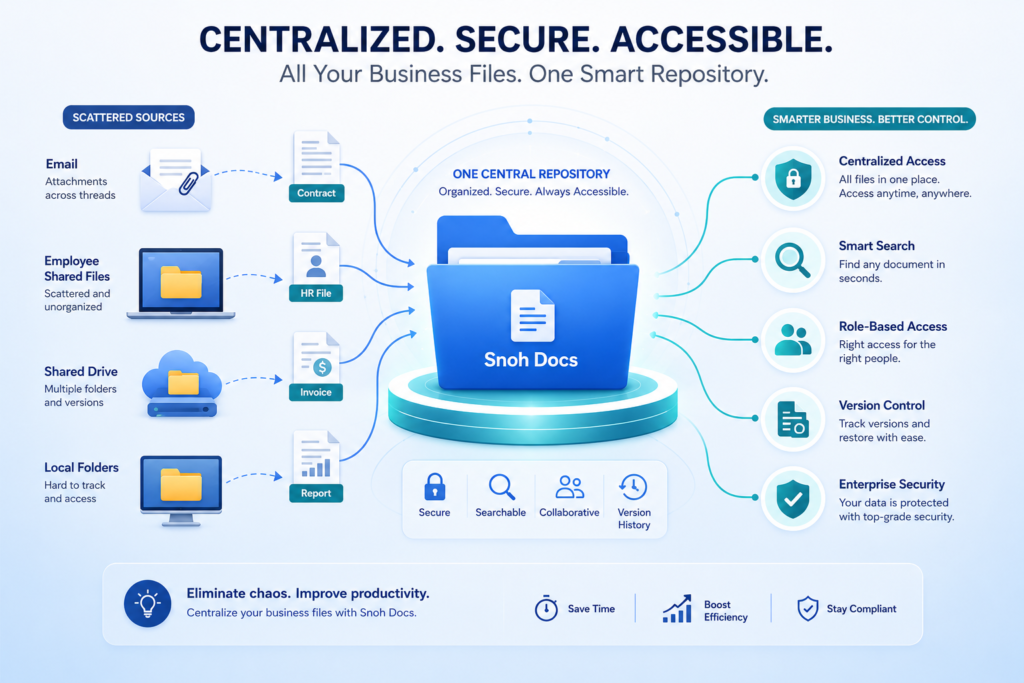 Document management system services centralizing scattered business files into one repository.