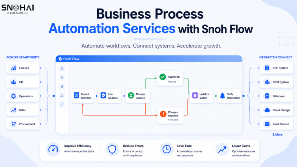 Business Process Automation Services with Snoh Flow: What They Include and How They Work