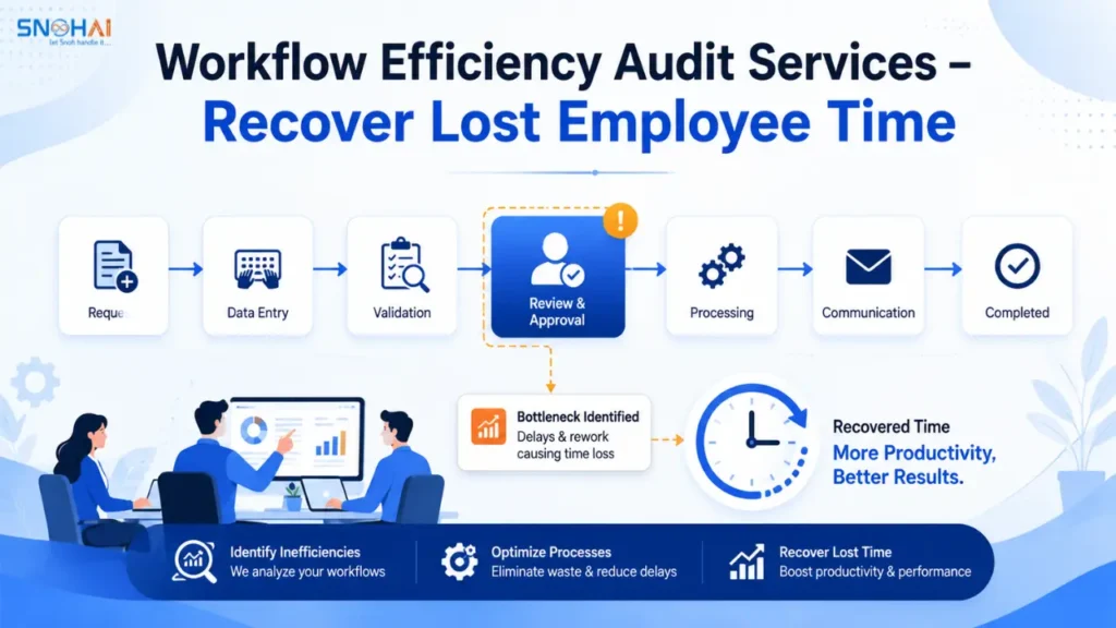 Workflow Efficiency Audit Services – Recover Lost Employee Time