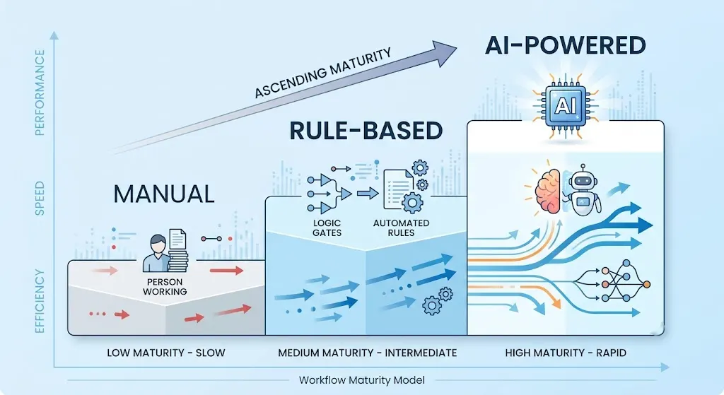 Comparison chart of manual, rule-based, and AI-powered workflows to fix approval workflow mistakes