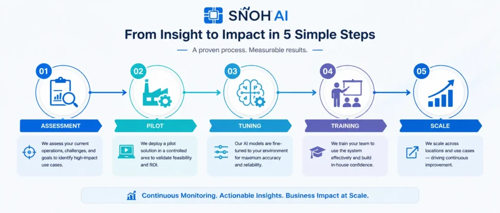 Step-by-step video intelligence implementation for manufacturing plants roadmap.