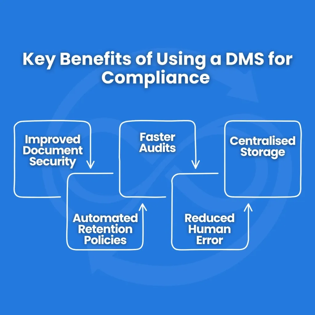 Benefits of Using a Document Management System for Compliance 